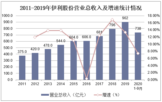 2011-2019年伊利股份营业总收入及增速统计情况