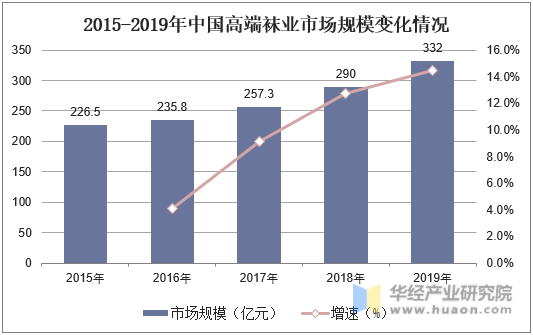 2015-2019年中国高端袜业市场规模变化情况