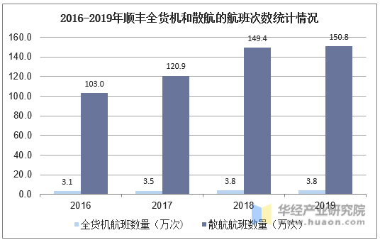 2016-2019年顺丰全货机和散航的航班次数统计情况