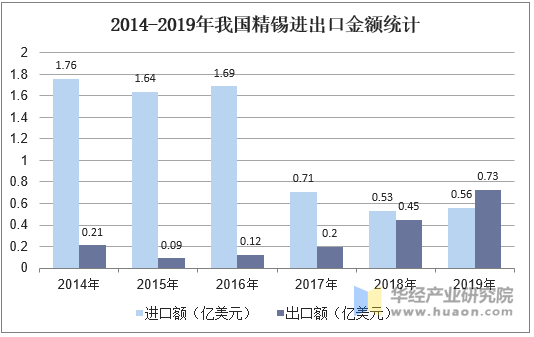 2014-2019年我国精锡进出口金额统计