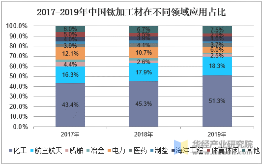 2017-2019年中国钛加工材在不同领域应用占比