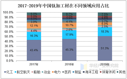 2017-2019年中国钛加工材在不同领域应用占比