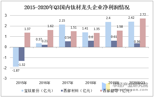 2015-2020年Q3国内钛材龙头企业净利润情况