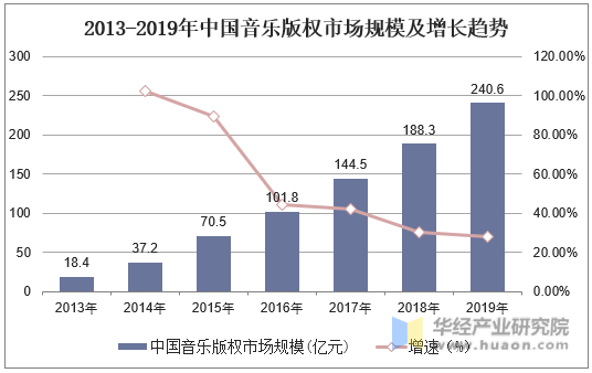 2013-2019年中国音乐版权市场规模及增长趋势