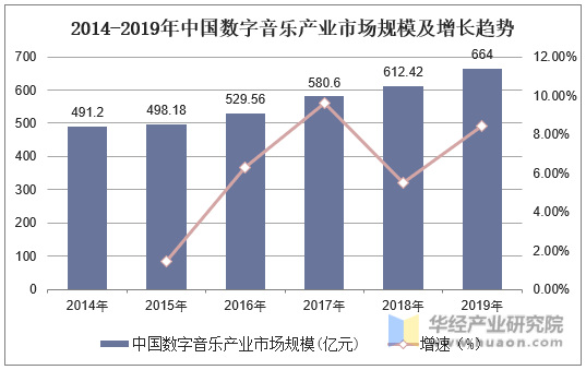 2014-2019年中国数字音乐产业市场规模及增长趋势