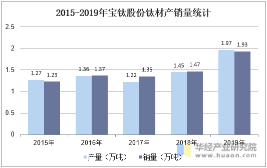2015-2019年宝钛股份钛材产销量统计
