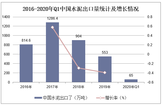 2016-2020年Q1中国水泥出口量统计及增长情况