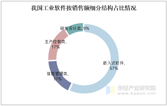 我国工业软件按销售额细分结构占比情况