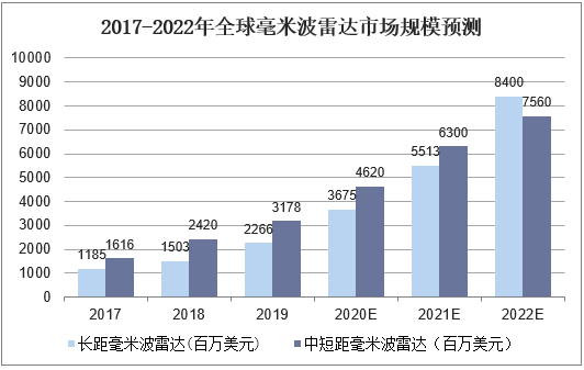 2017-2022年全球毫米波雷达市场规模预测