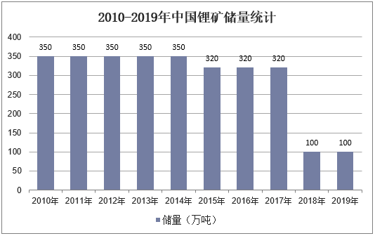 2010-2019年中国锂矿储量统计