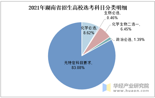 2021年湖南省招生高校选考科目分类明细