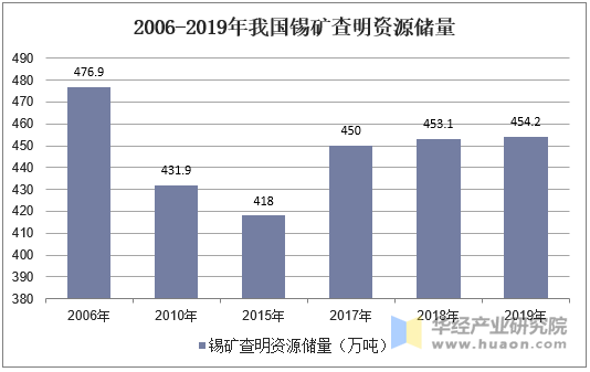 2006-2019年我国锡矿查明资源储量