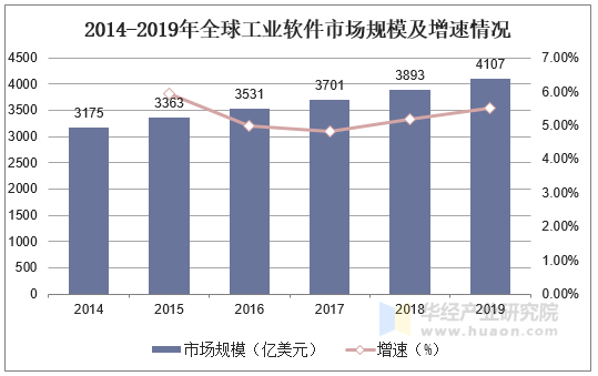 2014-2019年全球工业软件市场规模及增速情况