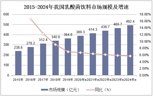 2015-2024年我国乳酸菌饮料市场规模及增速