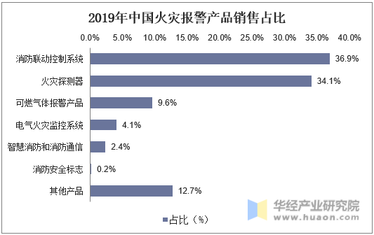 2019年中国火灾报警产品销售占比