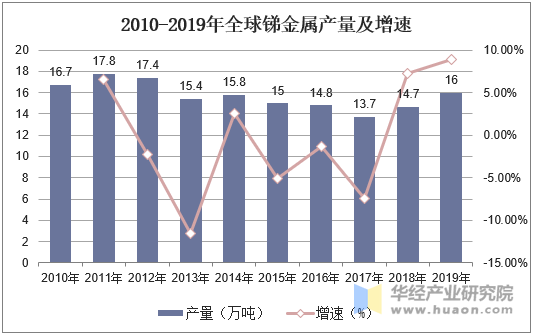 2010-2019年全球锑金属产量及增速