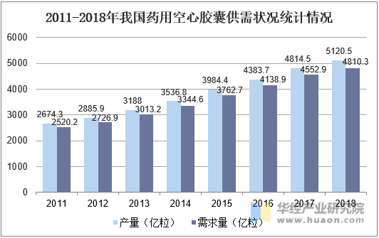 2011-2018年我国药用空心胶囊供需状况统计情况