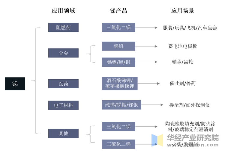 锑的主要产品及应用领域