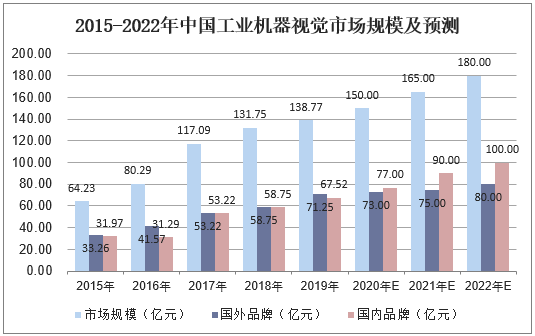 2015-2022年中国工业机器视觉市场规模及预测