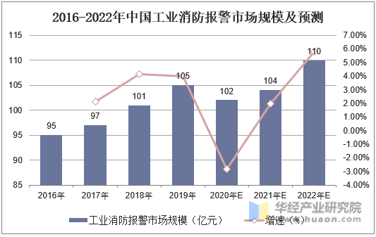 2016-2022年中国工业消防报警市场规模及预测