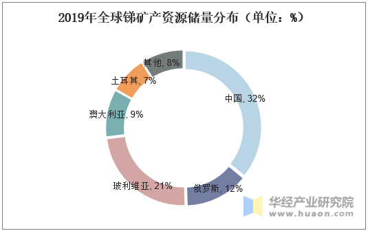 2019年全球锑矿产资源储量分布（单位：%）