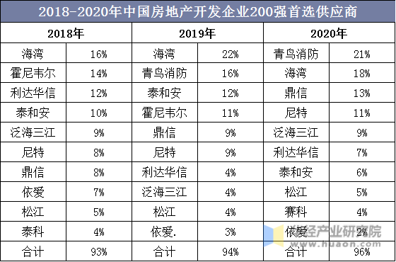 2018-2020年中国房地产开发企业200强首选供应商