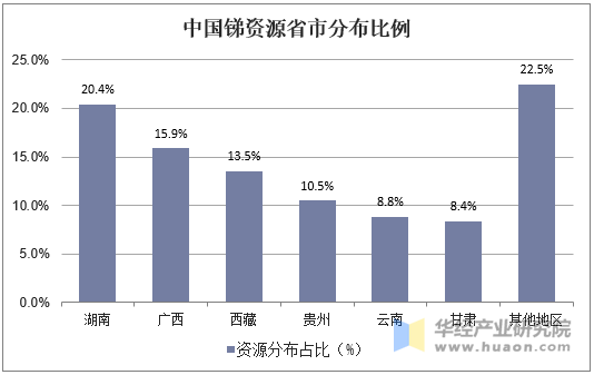 中国锑资源省市分布比例