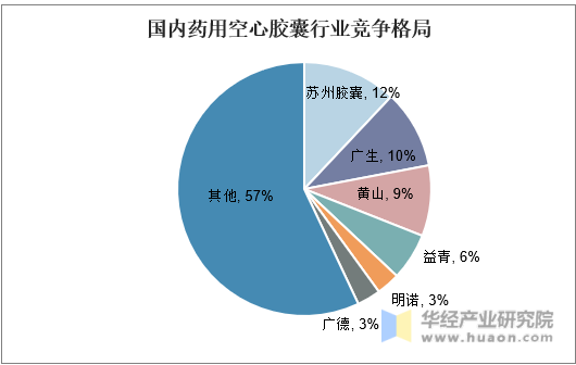 国内药用空心胶囊行业竞争格局