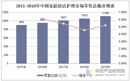 2015-2019年中国家庭清洁护理市场零售总额及增速