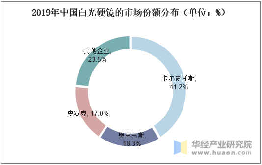 2019年中国白光硬镜的市场份额分布（单位：%）