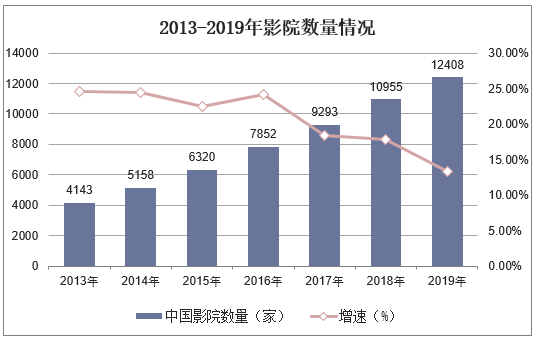 2013-2019年影院数量情况