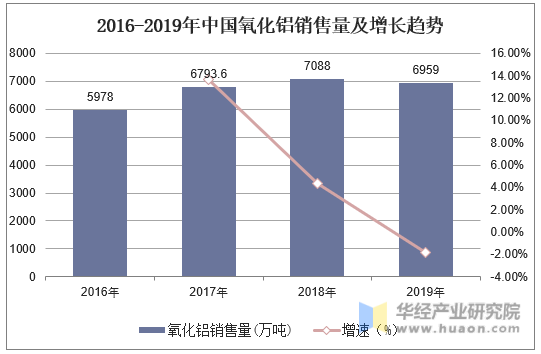 2016-2019年中国氧化铝销售量及增长趋势