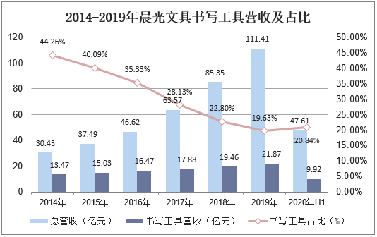 2014-2019年晨光文具书写工具营收及占比