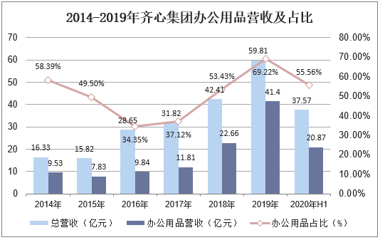 2014-2019年齐心集团办公用品营收及占比