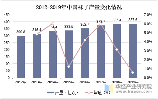2012-2019年中国袜子产量变化情况