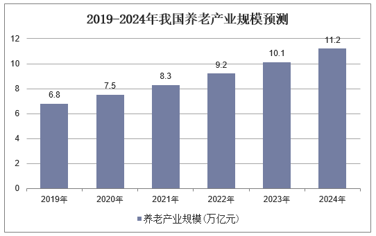 2019-2024年我国养老产业规模预测