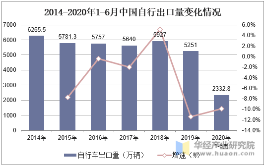 2014- 2020年1-6月中国自行出口量变化情况