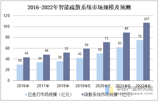 2016-2022年智能疏散系统市场规模及预测