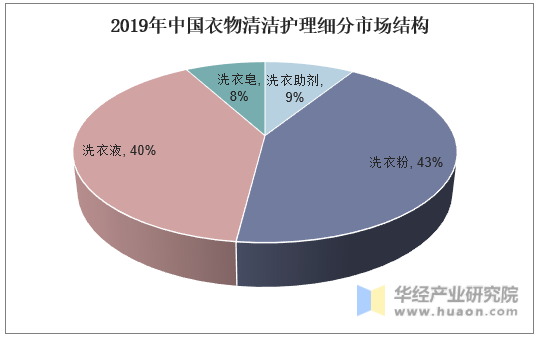 2019年中国衣物清洁护理细分市场结构