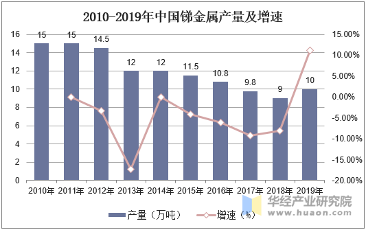 2010-2019年中国锑金属产量及增速