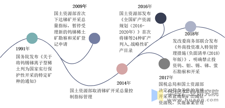 锑行业产业政策演变