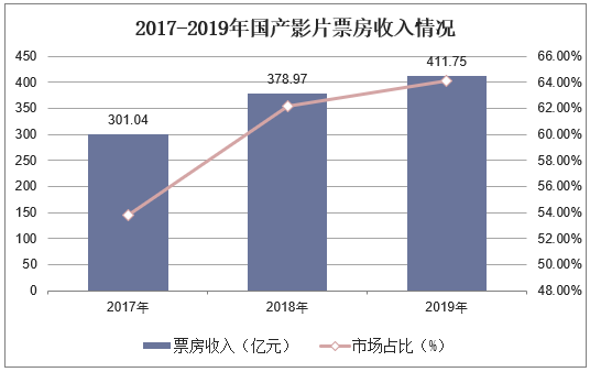 2017-2019年国产影片票房收入情况