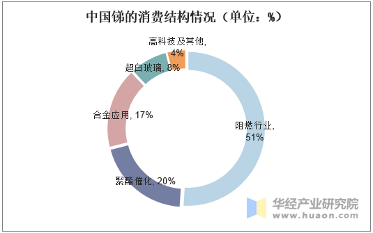 中国锑的消费结构情况（单位：%）