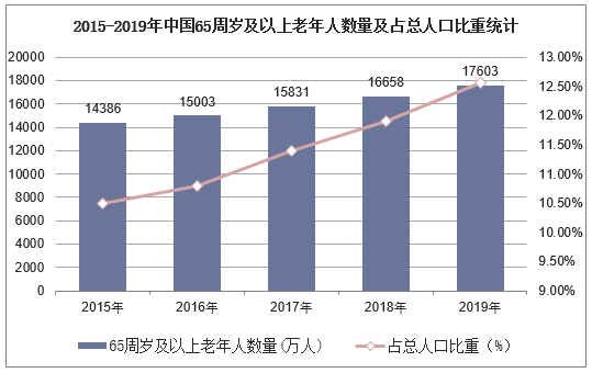 2015-2019年中国65周岁及以上老年人数量及占总人口比重统计