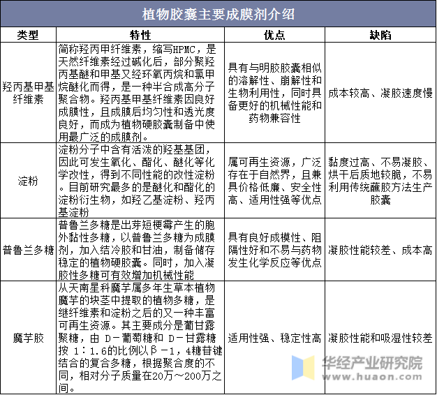 植物胶囊主要成膜剂介绍