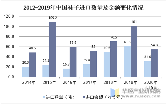 2012-2019年中国袜子进口数量及金额变化情况