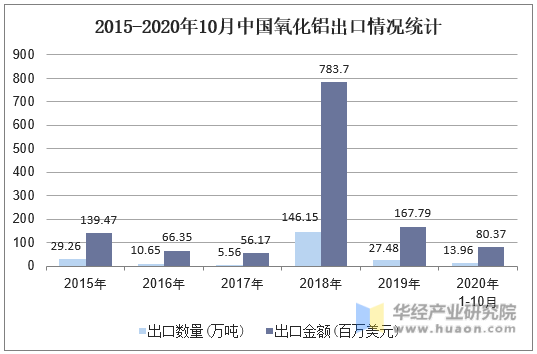 2015-2020年10月中国氧化铝出口情况统计