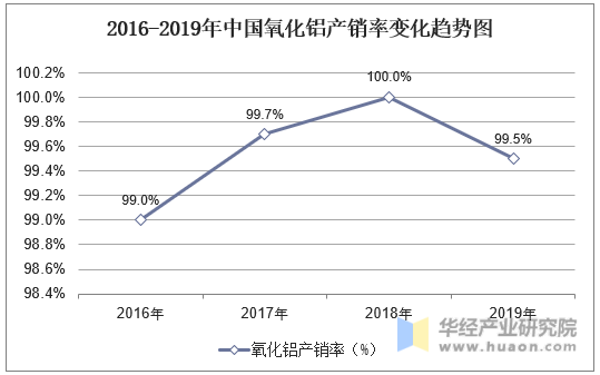 2016-2019年中国氧化铝产销率变化趋势图