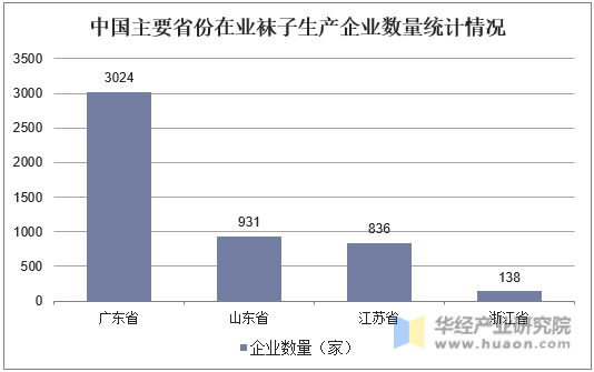 中国主要省份在业袜子生产企业数量统计情况