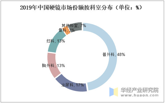 2019年中国硬镜市场份额按科室分布（单位：%）